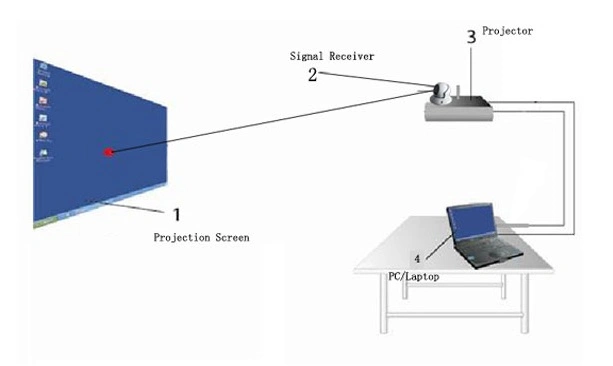 Portable Infrared Interactive Whiteboard Supporting Windows System